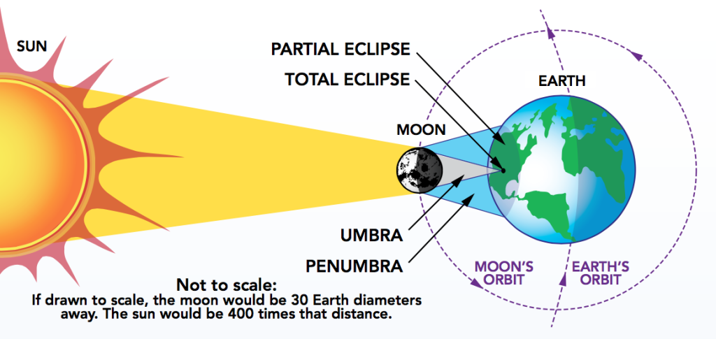 diagram showing how the Moon casts a show on Earth during a solar eclipse