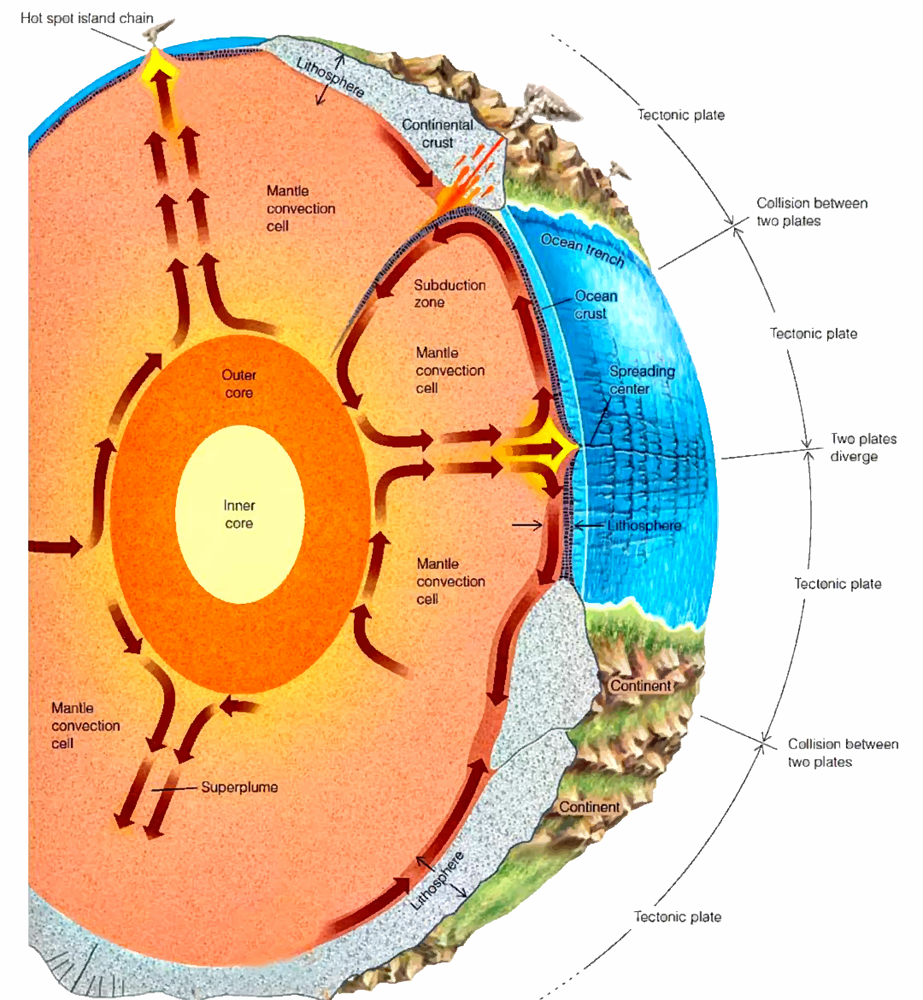 diagram depicting convection of Earth's mantle and the movement of tectonic plates.