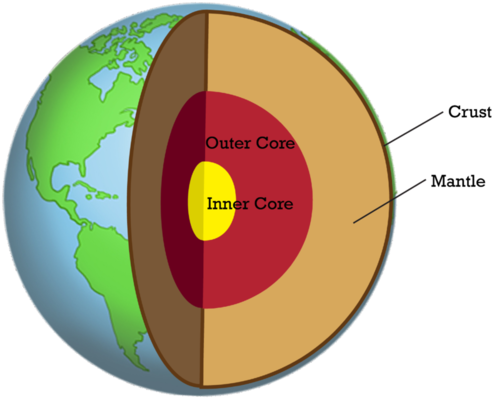 a diagram showing the different layers of the interior of Earth. A small yellow oval in the center represents the core. A fat red ring around it represents the liquid outer core. A fat brown ring around that represents the mantle. A part of Earth's crust with continents and oceans is show surrounding the mantle.