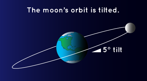 diagram showing the Moon's orbit around Earth